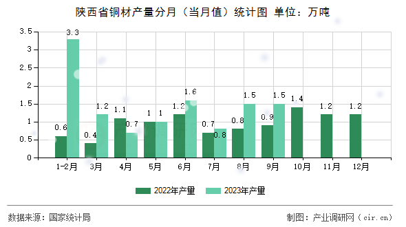 陜西省銅材產(chǎn)量分月（當(dāng)月值）統(tǒng)計(jì)圖