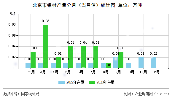 北京市鋁材產(chǎn)量分月（當(dāng)月值）統(tǒng)計圖