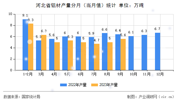 河北省鋁材產(chǎn)量分月（當(dāng)月值）統(tǒng)計(jì)