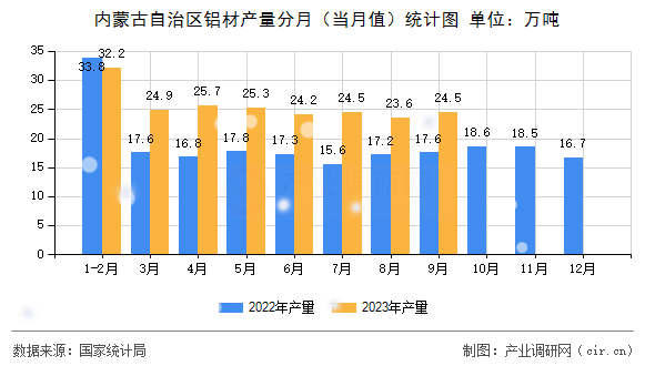 內(nèi)蒙古自治區(qū)鋁材產(chǎn)量分月（當(dāng)月值）統(tǒng)計圖