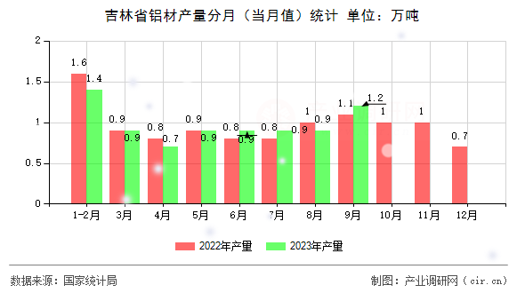 吉林省鋁材產(chǎn)量分月（當月值）統(tǒng)計