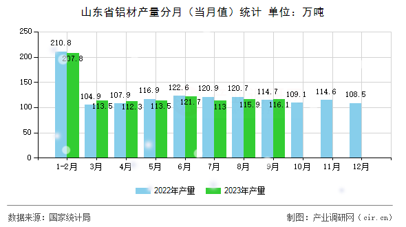 山東省鋁材產(chǎn)量分月（當月值）統(tǒng)計