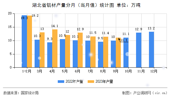 湖北省鋁材產(chǎn)量分月（當(dāng)月值）統(tǒng)計(jì)圖