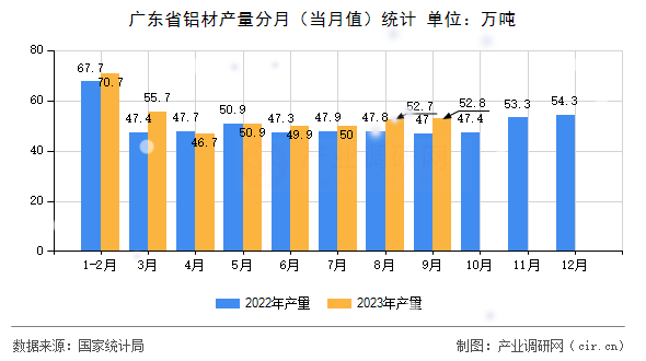 廣東省鋁材產(chǎn)量分月（當月值）統(tǒng)計