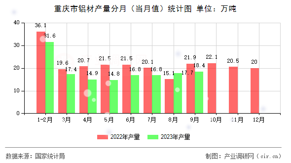 重慶市鋁材產(chǎn)量分月（當月值）統(tǒng)計圖
