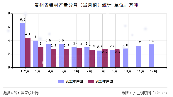 貴州省鋁材產(chǎn)量分月（當(dāng)月值）統(tǒng)計(jì)