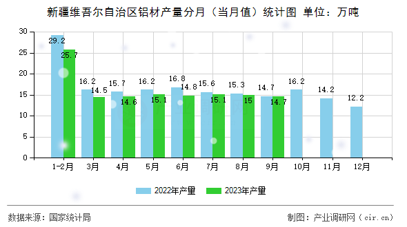 新疆維吾爾自治區(qū)鋁材產(chǎn)量分月（當月值）統(tǒng)計圖