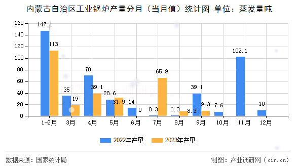內(nèi)蒙古自治區(qū)工業(yè)鍋爐產(chǎn)量分月（當(dāng)月值）統(tǒng)計(jì)圖