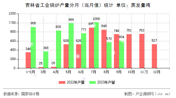 吉林省工業(yè)鍋爐產(chǎn)量分月（當(dāng)月值）統(tǒng)計(jì)