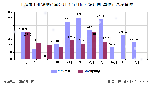 上海市工業(yè)鍋爐產(chǎn)量分月（當(dāng)月值）統(tǒng)計(jì)圖