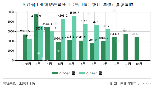 浙江省工業(yè)鍋爐產(chǎn)量分月（當(dāng)月值）統(tǒng)計