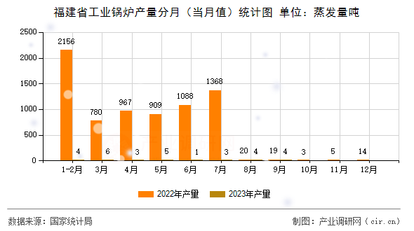 福建省工業(yè)鍋爐產(chǎn)量分月（當月值）統(tǒng)計圖