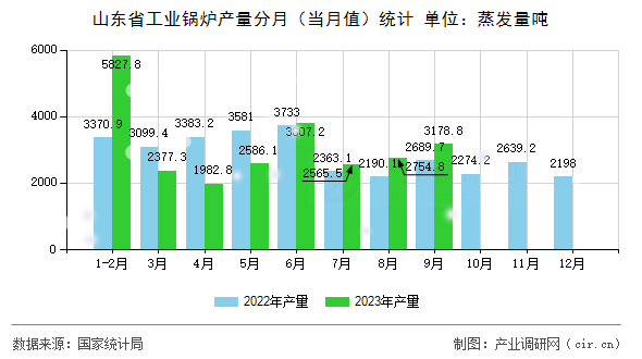 山東省工業(yè)鍋爐產(chǎn)量分月（當(dāng)月值）統(tǒng)計