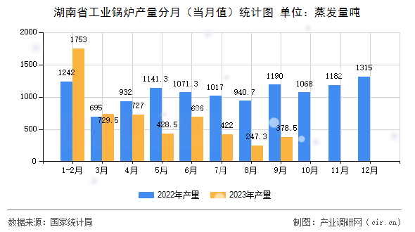 湖南省工業(yè)鍋爐產(chǎn)量分月（當(dāng)月值）統(tǒng)計圖