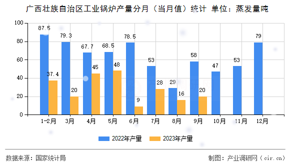 廣西壯族自治區(qū)工業(yè)鍋爐產(chǎn)量分月（當(dāng)月值）統(tǒng)計(jì)