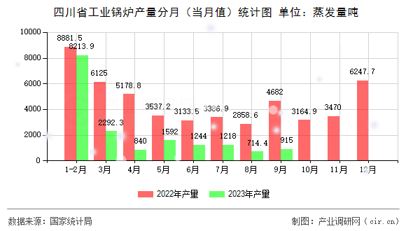 四川省工業(yè)鍋爐產(chǎn)量分月（當月值）統(tǒng)計圖