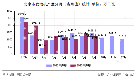 北京市發(fā)動機(jī)產(chǎn)量分月（當(dāng)月值）統(tǒng)計(jì)