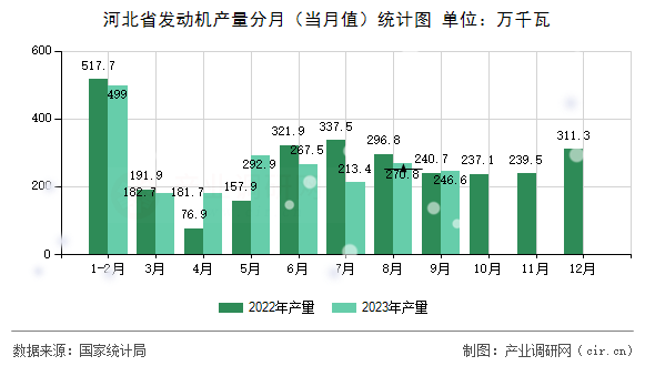河北省發(fā)動機產(chǎn)量分月（當(dāng)月值）統(tǒng)計圖