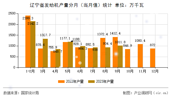 遼寧省發(fā)動(dòng)機(jī)產(chǎn)量分月（當(dāng)月值）統(tǒng)計(jì)