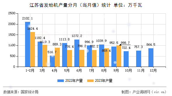 江蘇省發(fā)動機產量分月（當月值）統(tǒng)計