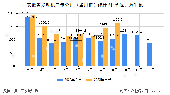 安徽省發(fā)動機產(chǎn)量分月（當月值）統(tǒng)計圖