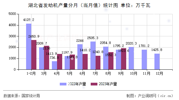 湖北省發(fā)動(dòng)機(jī)產(chǎn)量分月（當(dāng)月值）統(tǒng)計(jì)圖