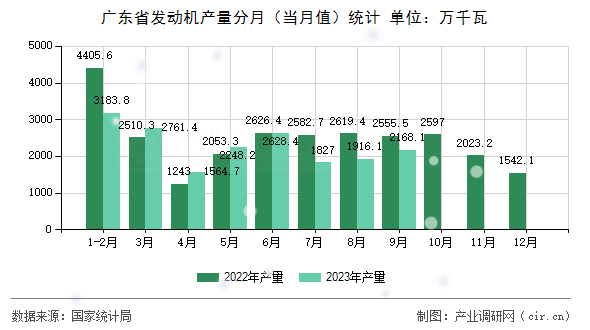 廣東省發(fā)動(dòng)機(jī)產(chǎn)量分月（當(dāng)月值）統(tǒng)計(jì)