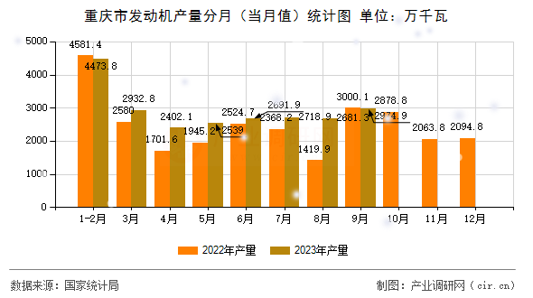 重慶市發(fā)動機產量分月（當月值）統(tǒng)計圖