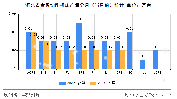 河北省金屬切削機(jī)床產(chǎn)量分月（當(dāng)月值）統(tǒng)計(jì)