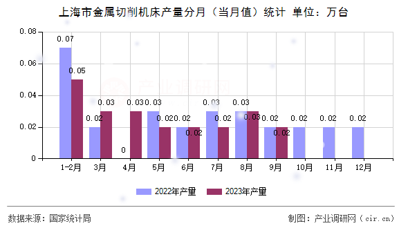 上海市金屬切削機床產量分月（當月值）統(tǒng)計