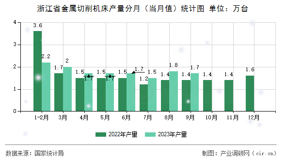 浙江省金屬切削機床產量分月（當月值）統(tǒng)計圖