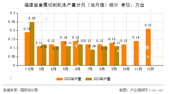 福建省金屬切削機床產(chǎn)量分月（當(dāng)月值）統(tǒng)計