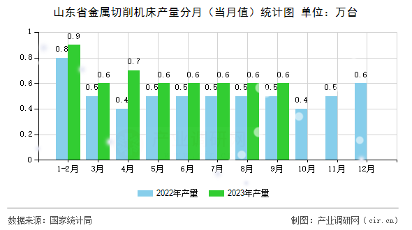 山東省金屬切削機(jī)床產(chǎn)量分月（當(dāng)月值）統(tǒng)計(jì)圖
