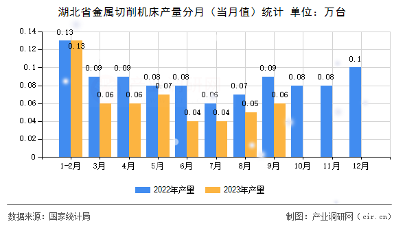 湖北省金屬切削機床產量分月（當月值）統(tǒng)計