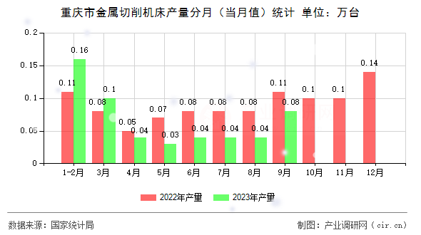 重慶市金屬切削機(jī)床產(chǎn)量分月（當(dāng)月值）統(tǒng)計