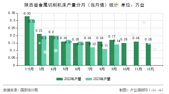 陜西省金屬切削機床產(chǎn)量分月（當(dāng)月值）統(tǒng)計