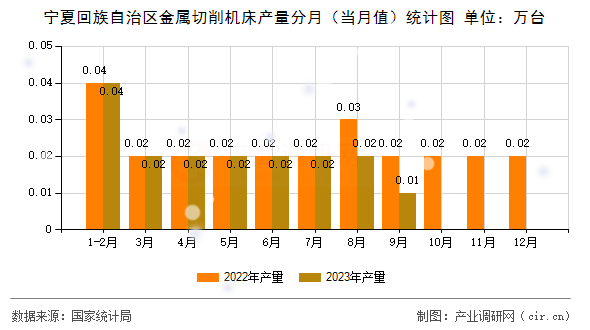 寧夏回族自治區(qū)金屬切削機床產(chǎn)量分月（當(dāng)月值）統(tǒng)計圖