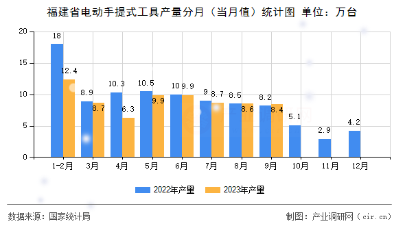 福建省電動手提式工具產量分月（當月值）統(tǒng)計圖