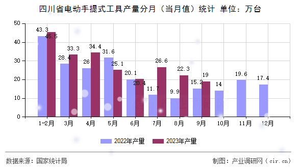 四川省電動(dòng)手提式工具產(chǎn)量分月（當(dāng)月值）統(tǒng)計(jì)