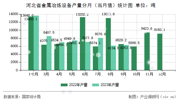 河北省金屬冶煉設(shè)備產(chǎn)量分月（當(dāng)月值）統(tǒng)計(jì)圖