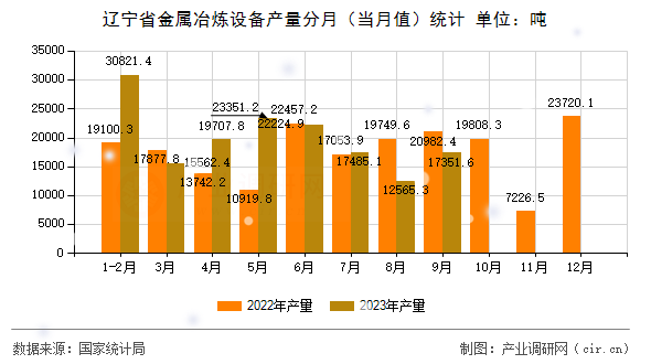 遼寧省金屬冶煉設(shè)備產(chǎn)量分月（當(dāng)月值）統(tǒng)計(jì)