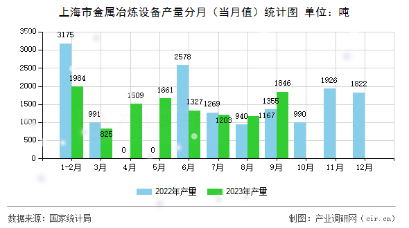 上海市金屬冶煉設備產量分月（當月值）統(tǒng)計圖