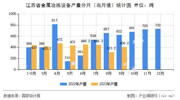 江西省金屬冶煉設(shè)備產(chǎn)量分月（當(dāng)月值）統(tǒng)計圖