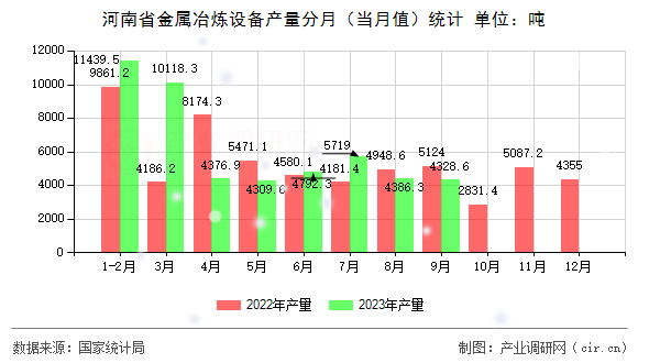 河南省金屬冶煉設(shè)備產(chǎn)量分月（當月值）統(tǒng)計