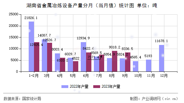 湖南省金屬冶煉設(shè)備產(chǎn)量分月（當月值）統(tǒng)計圖