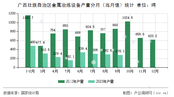 廣西壯族自治區(qū)金屬冶煉設(shè)備產(chǎn)量分月（當月值）統(tǒng)計