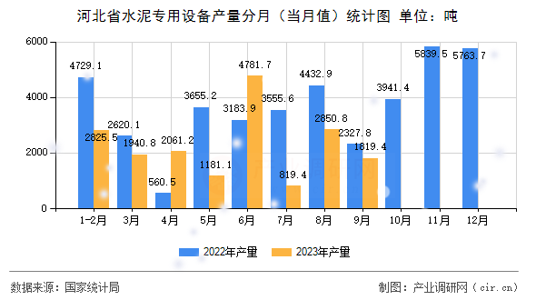 河北省水泥專用設(shè)備產(chǎn)量分月（當(dāng)月值）統(tǒng)計圖