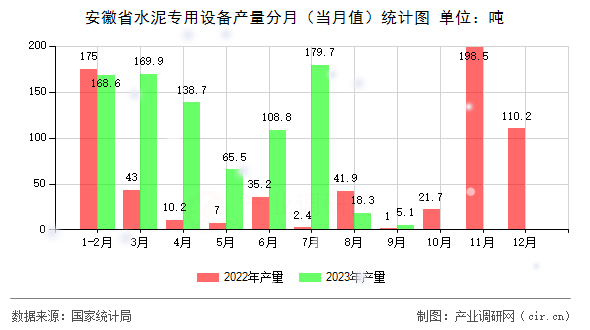 安徽省水泥專用設(shè)備產(chǎn)量分月（當(dāng)月值）統(tǒng)計圖