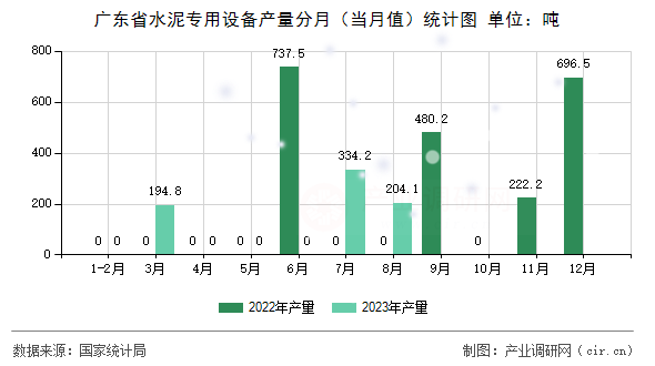 廣東省水泥專用設(shè)備產(chǎn)量分月（當(dāng)月值）統(tǒng)計(jì)圖
