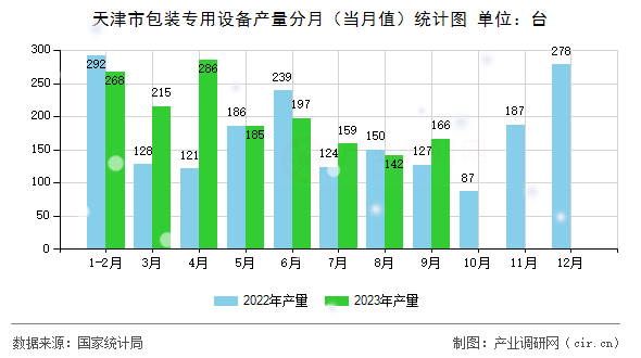 天津市包裝專用設(shè)備產(chǎn)量分月（當(dāng)月值）統(tǒng)計(jì)圖